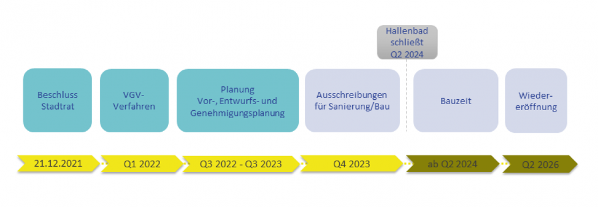 Zeitstrahl Badsanierung 2023
