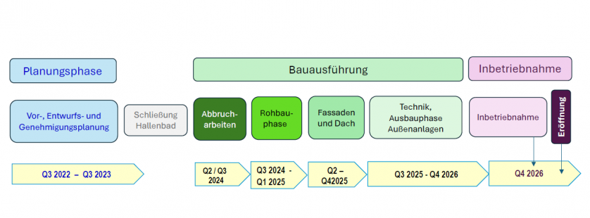 20251114 Zeitstrahl Badsanierung